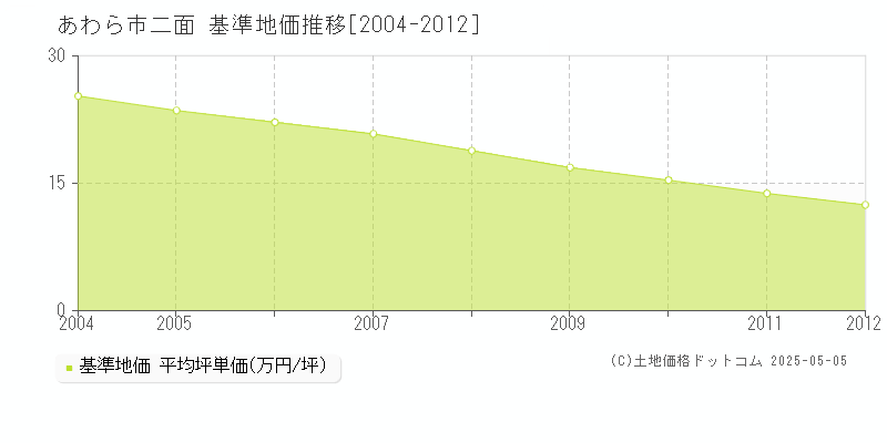 あわら市二面の基準地価推移グラフ 