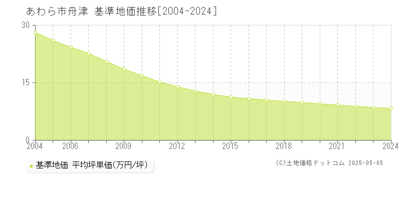 舟津(あわら市)の基準地価推移グラフ(坪単価)[2004-2024年]