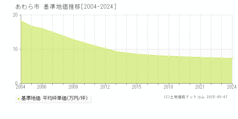 あわら市(福井県)の基準地価推移グラフ(坪単価)[2004-2024年]