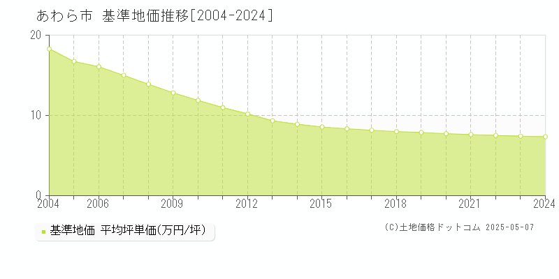 あわら市の基準地価推移グラフ 