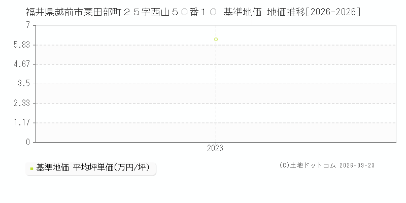 福井県越前市粟田部町２５字西山５０番１０ 基準地価 地価推移[2026-2026]