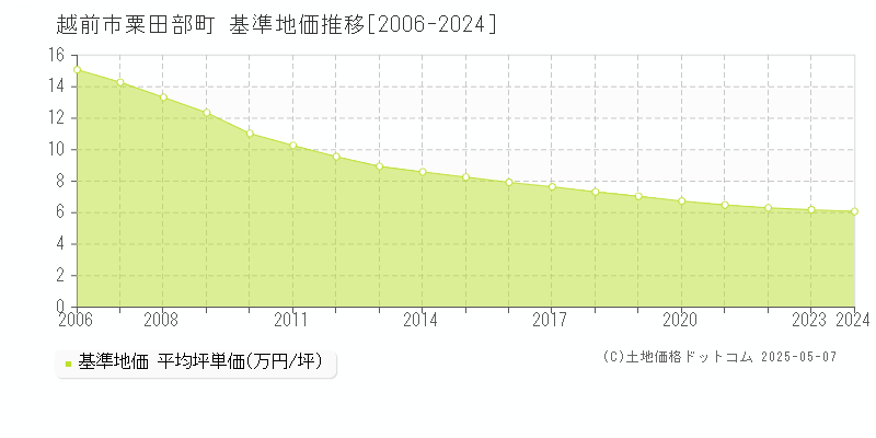 越前市粟田部町の基準地価推移グラフ 