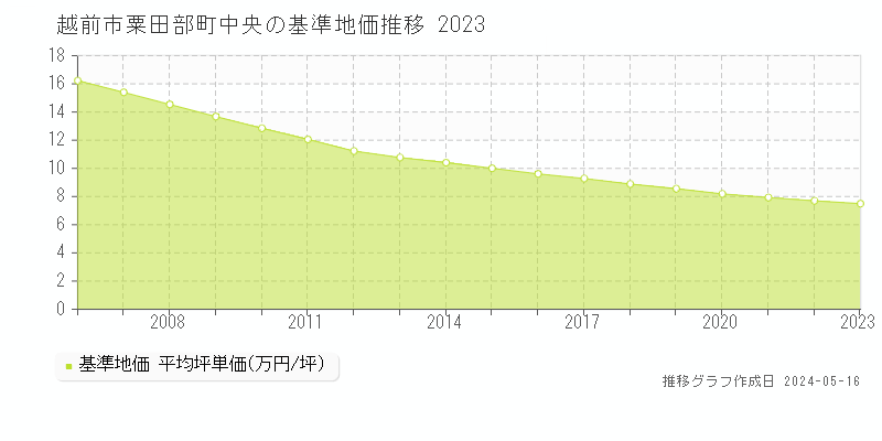 越前市粟田部町中央の基準地価推移グラフ 