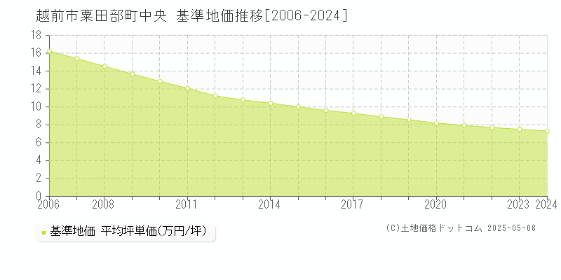 粟田部町中央(越前市)の基準地価推移グラフ(坪単価)[2006-2024年]