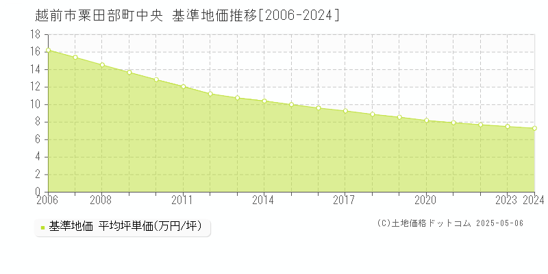 越前市粟田部町中央の基準地価推移グラフ 