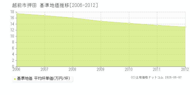 押田(越前市)の基準地価推移グラフ(坪単価)[2006-2012年]
