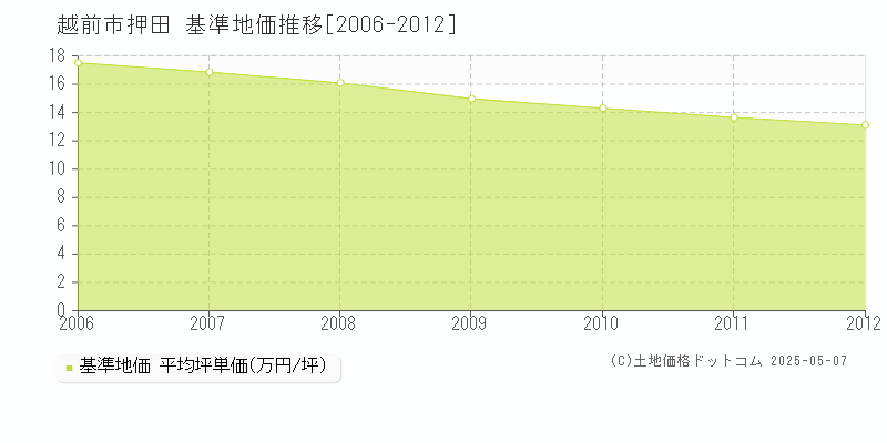 越前市押田の基準地価推移グラフ 