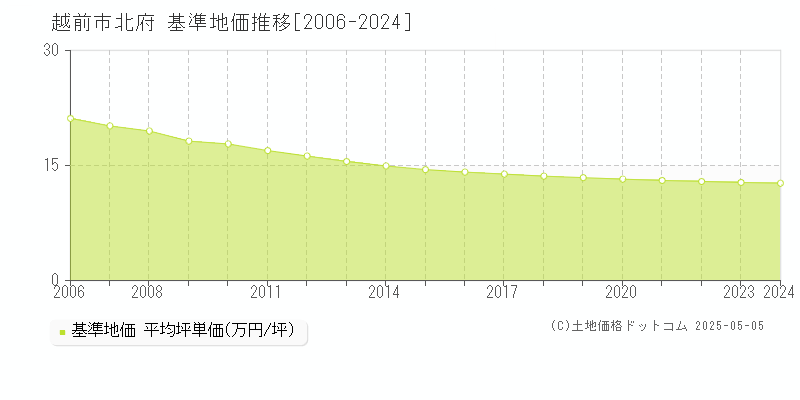 北府(越前市)の基準地価推移グラフ(坪単価)[2006-2024年]