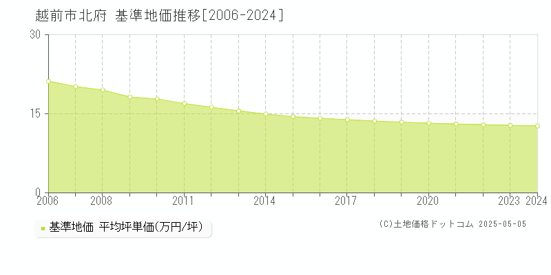 越前市北府の基準地価推移グラフ 