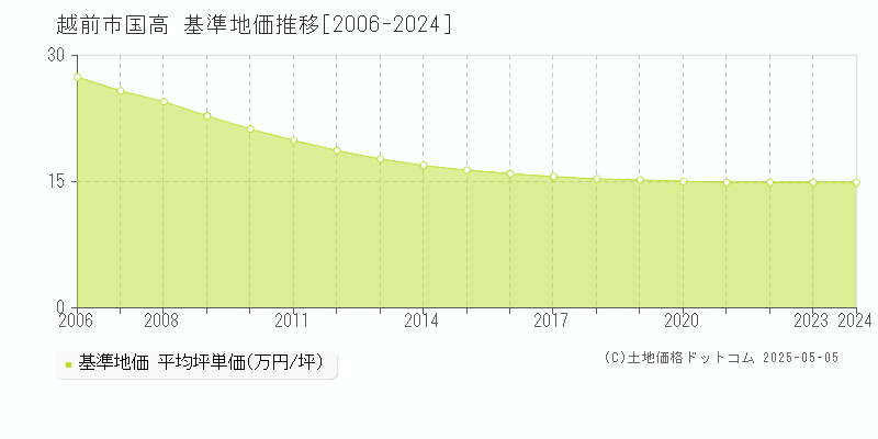 国高(越前市)の基準地価推移グラフ(坪単価)[2006-2024年]