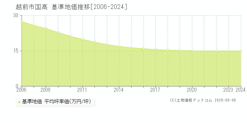 越前市国高の基準地価推移グラフ 