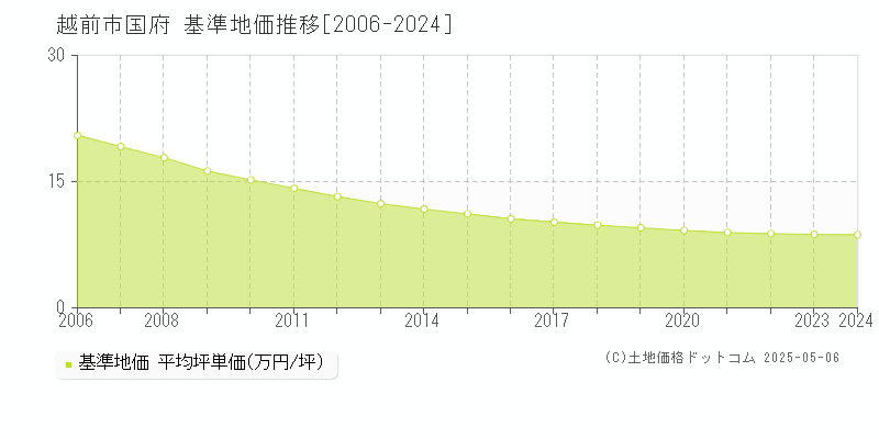 国府(越前市)の基準地価推移グラフ(坪単価)[2006-2024年]