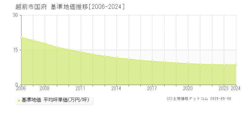 越前市国府の基準地価推移グラフ 