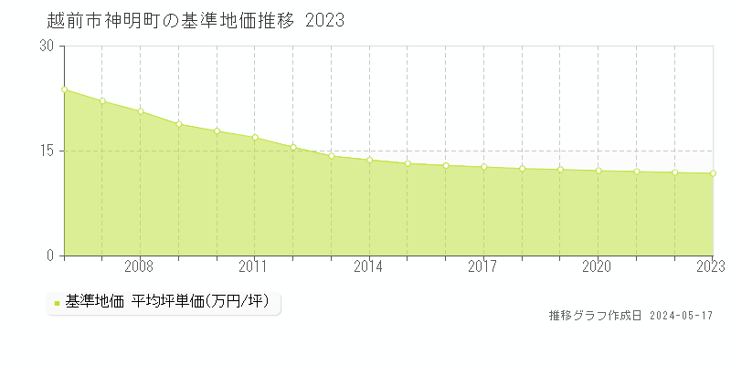 越前市神明町の基準地価推移グラフ 