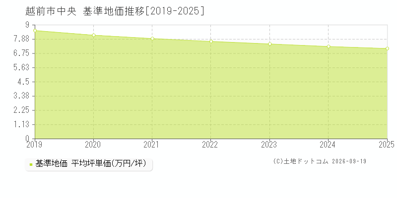 越前市中央の基準地価推移グラフ(坪単価)[2019-2025年]