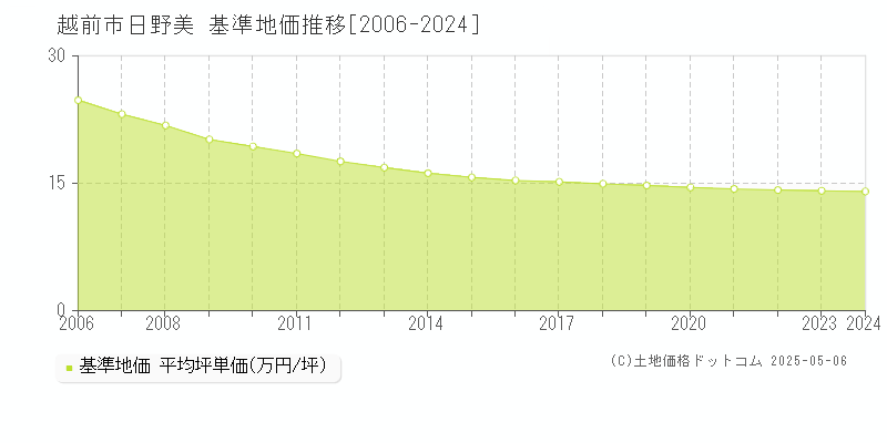 日野美(越前市)の基準地価推移グラフ(坪単価)[2006-2024年]