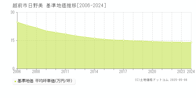 越前市日野美の基準地価推移グラフ 