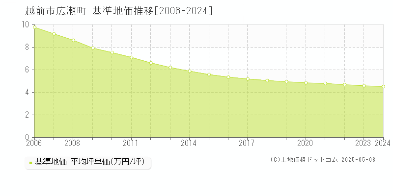 広瀬町(越前市)の基準地価推移グラフ(坪単価)[2006-2024年]