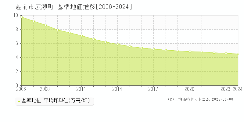 越前市広瀬町の基準地価推移グラフ 