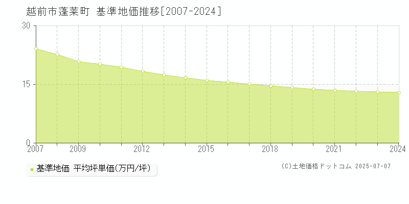 蓬莱町(越前市)の基準地価推移グラフ(坪単価)[2007-2024年]