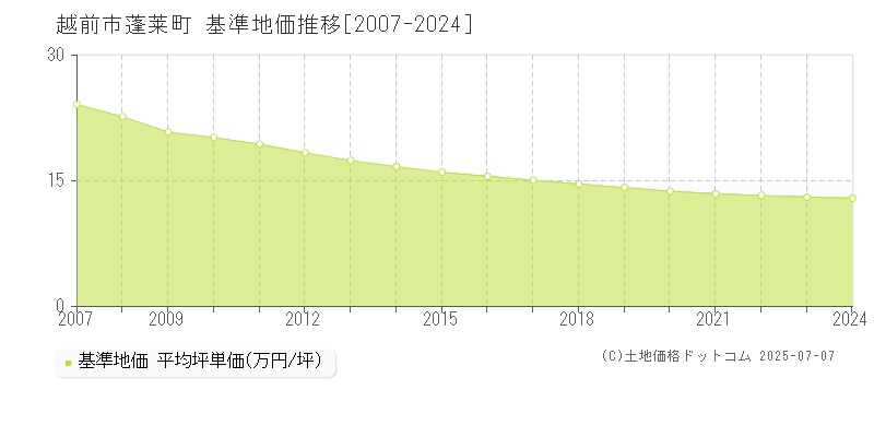 越前市蓬莱町の基準地価推移グラフ 