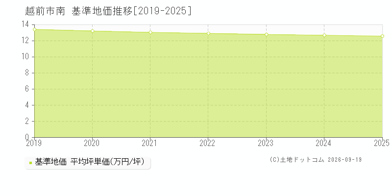 越前市南の基準地価推移グラフ(坪単価)[2019-2025年]