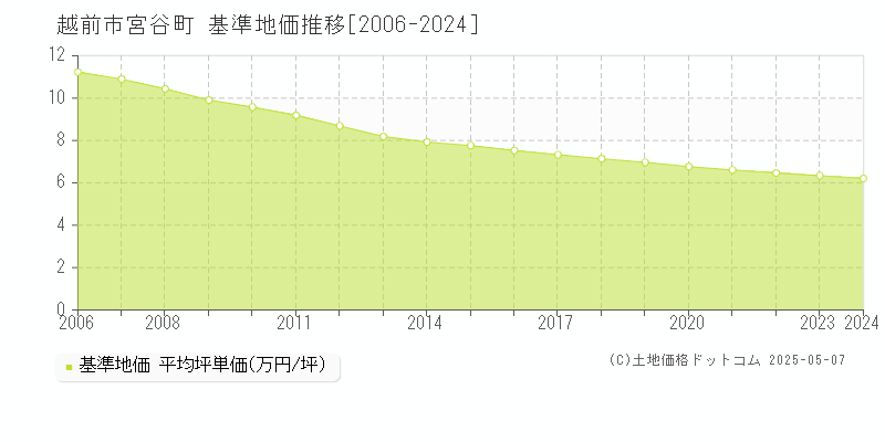 宮谷町(越前市)の基準地価推移グラフ(坪単価)[2006-2024年]
