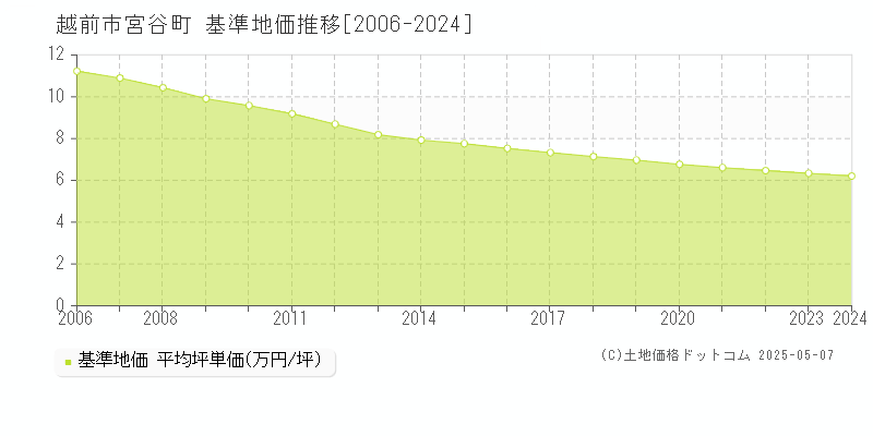 越前市宮谷町の基準地価推移グラフ 