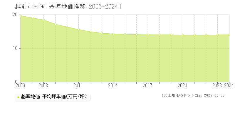 村国(越前市)の基準地価推移グラフ(坪単価)[2006-2024年]
