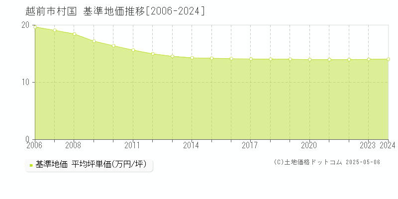 越前市村国の基準地価推移グラフ 