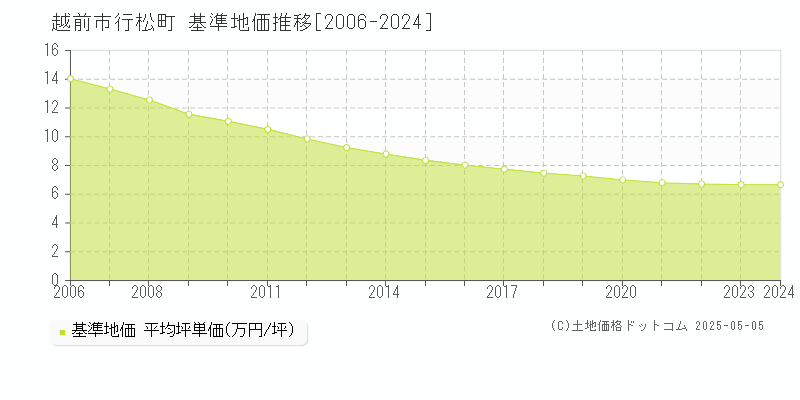 行松町(越前市)の基準地価推移グラフ(坪単価)[2006-2024年]