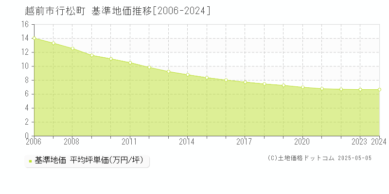 越前市行松町の基準地価推移グラフ 