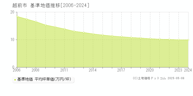 越前市(福井県)の基準地価推移グラフ(坪単価)[2006-2024年]
