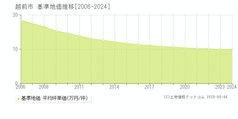 越前市全域の基準地価推移グラフ 