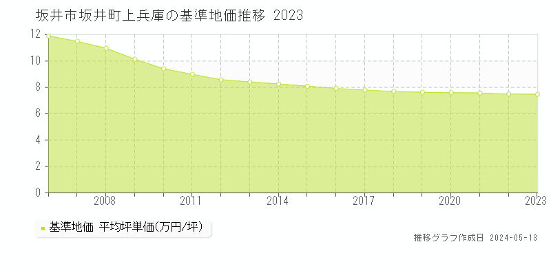 坂井市坂井町上兵庫の基準地価推移グラフ 