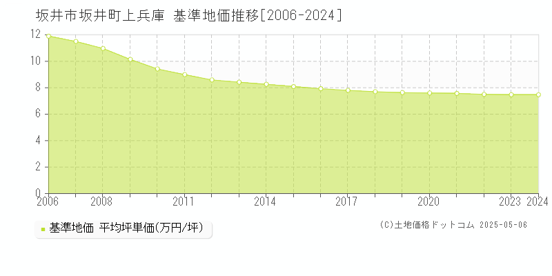 坂井町上兵庫(坂井市)の基準地価推移グラフ(坪単価)[2006-2024年]