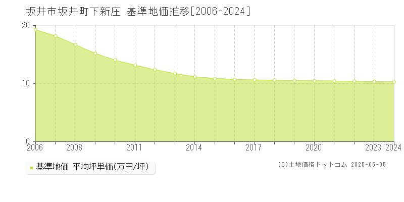 坂井町下新庄(坂井市)の基準地価推移グラフ(坪単価)[2006-2024年]