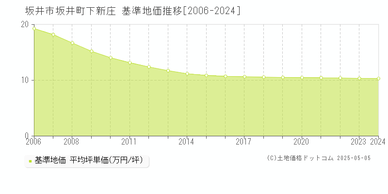 坂井市坂井町下新庄の基準地価推移グラフ 