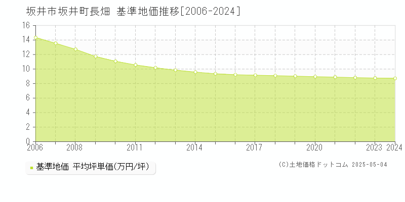 坂井町長畑(坂井市)の基準地価推移グラフ(坪単価)[2006-2024年]