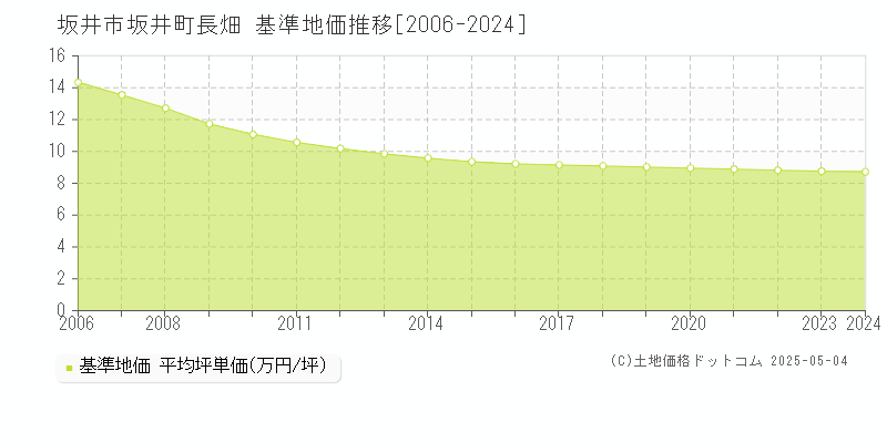 坂井市坂井町長畑の基準地価推移グラフ 