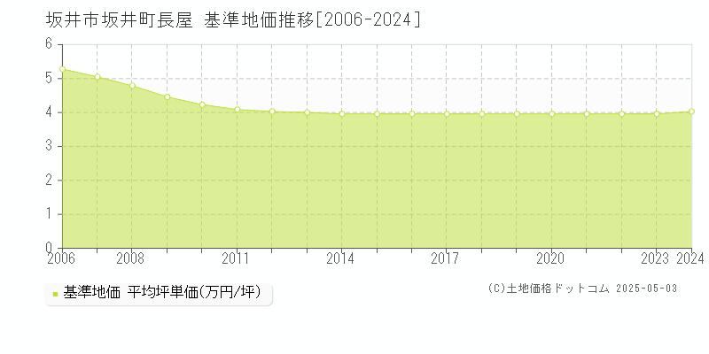 坂井町長屋(坂井市)の基準地価推移グラフ(坪単価)[2006-2024年]