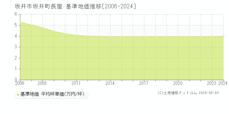 坂井市坂井町長屋の基準地価推移グラフ 