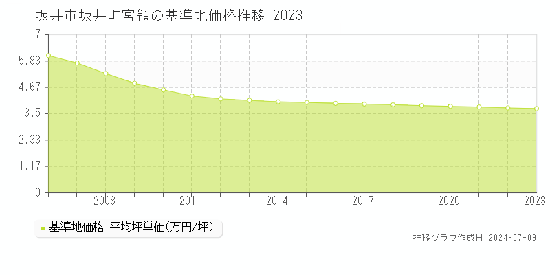 坂井市坂井町宮領の基準地価推移グラフ 