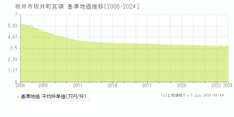 坂井町宮領(坂井市)の基準地価推移グラフ(坪単価)[2006-2024年]