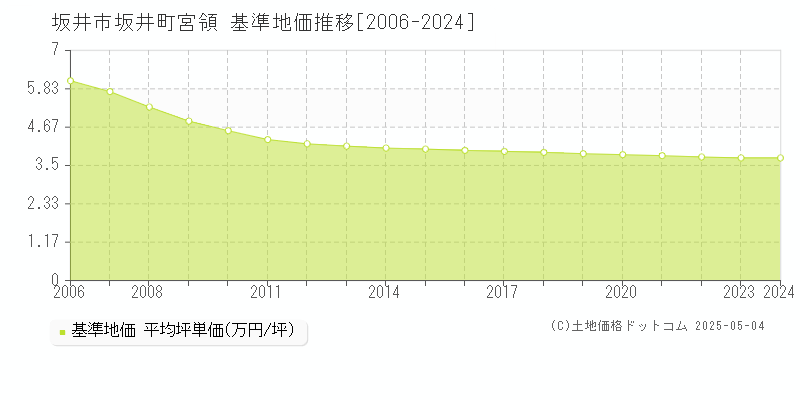 坂井市坂井町宮領の基準地価推移グラフ 