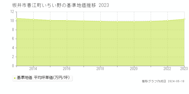 坂井市春江町いちい野の基準地価推移グラフ 
