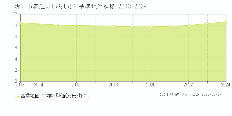 春江町いちい野(坂井市)の基準地価推移グラフ(坪単価)[2013-2024年]