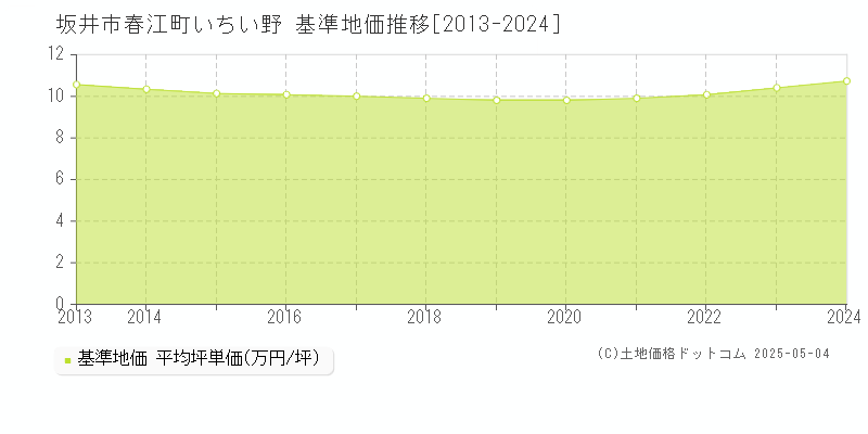 坂井市春江町いちい野の基準地価推移グラフ 