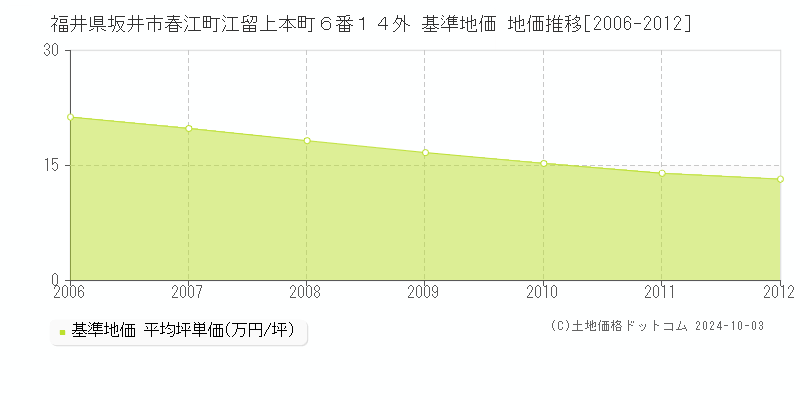 福井県坂井市春江町江留上本町６番１４外 基準地価 地価推移[2006-2012]