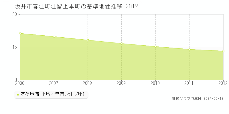 坂井市春江町江留上本町の基準地価推移グラフ 